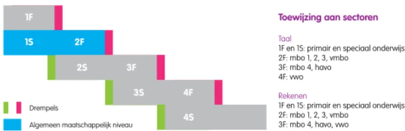 figuur 1: Referentieniveaus op vier momenten in de schoolloopbaan en op twee  niveaus: een F-niveau en een S-niveau