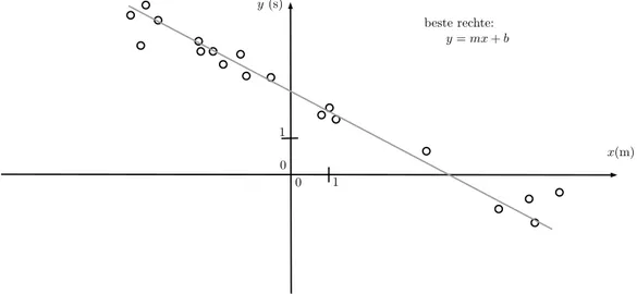 Figuur 1: Grafiek van de meetpunten en de beste rechte