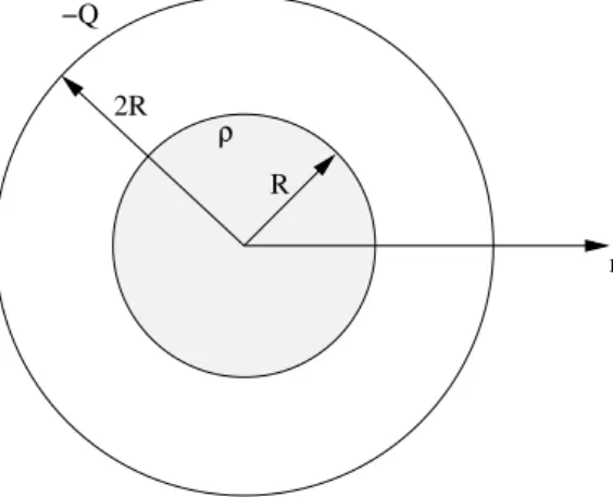 Figuur 4: Een sferische ladingsconfiguratie.