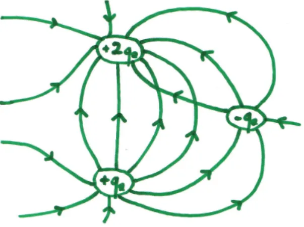 Figuur 1: Foutief veldlijnenpatroon voor drie puntladingen +2q e , +q e en −q e in rust.
