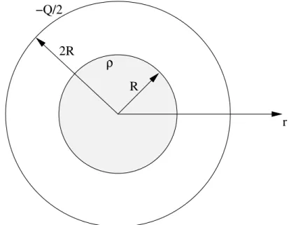 Figuur 2: Een sferische ladingsconfiguratie.