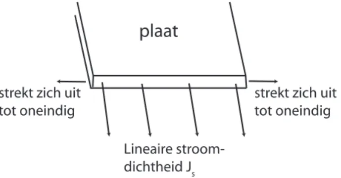 Figuur 3: De stroomdragende plaat.