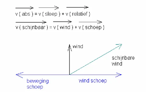 Figuur 4: de weergave van de schijnbare windrichting 
