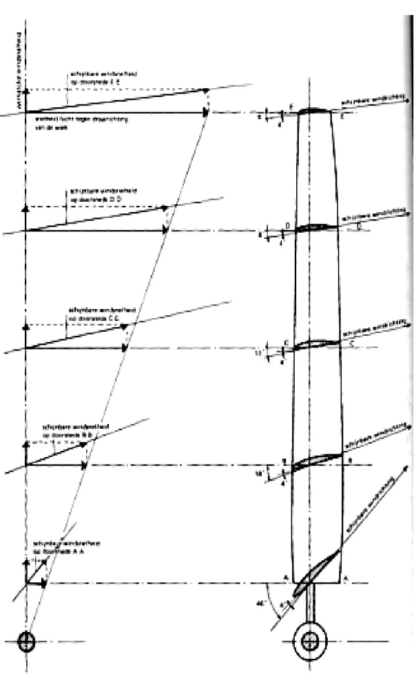 Figuur 7: weergave van de hoekverdraaiing over de lengte van de wiek 