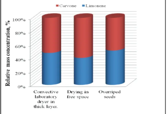 Fig. 9. The effect of obtaining method on  carvone/limonene ratio of the essential oil (caraway from 