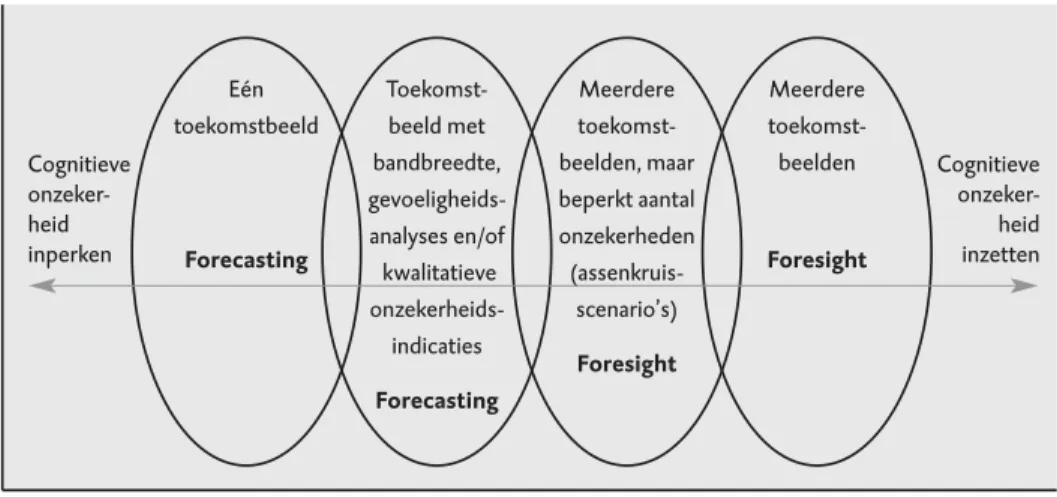 Figuur 5.1 Het inperken en inzetten van cognitieve onzekerheid in forecasting en foresight