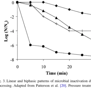 Fig. 3. Linear and biphasic patterns of microbial inactivation during HPP processing. Adapted from Patterson et al