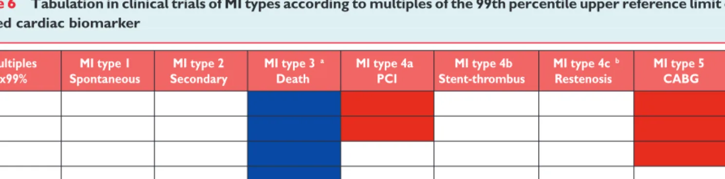 Table 6 Tabulation in clinical trials of MI types according to multiples of the 99th percentile upper reference limit of the applied cardiac biomarker