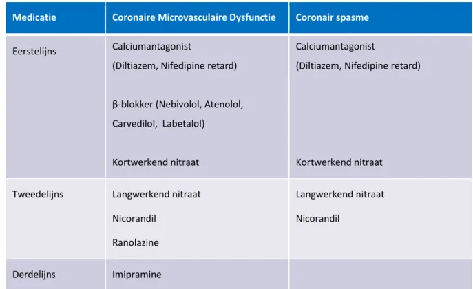 Tabel 3. Medicamenteuze behandelopties voor CMD en coronair spasme 