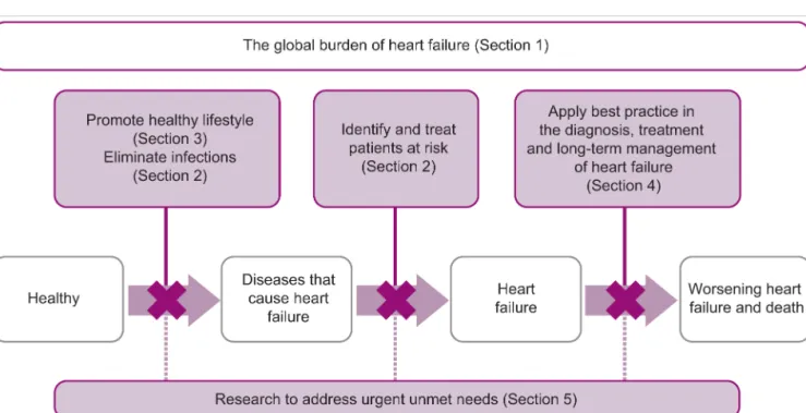 Figure 1.  Heart failure: preventing disease and death worldwide. 
