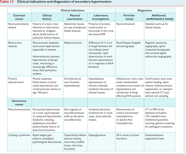 Table 13 Clinical indications and diagnostics of secondary hypertension