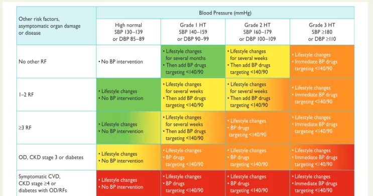 Figure 2 Initiation of lifestyle changes and antihypertensive drug treatment. Targets of treatment are also indicated