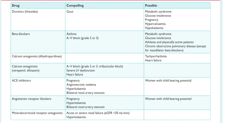 Table 15 Drugs to be preferred in specific conditions