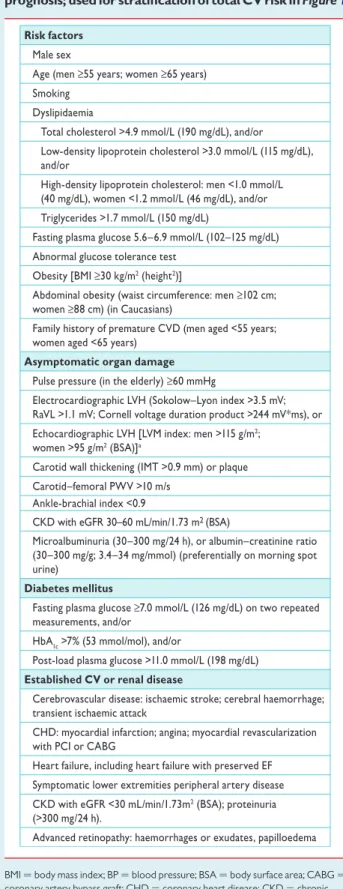 Table 4 Factors—other than office BP—influencing prognosis; used for stratification of total CV risk in Figure 1