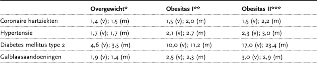 Tabel 1.6   Relatieve risico’s op ziekten naar de mate van overgewicht (tien jaar follow-up van de vrouwen (v)  uit de Nurses’ Health Study en de mannen (m) uit de Health Professionals Study)