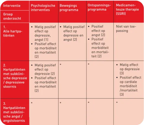 Tabel G Effectiviteit van interventies bij psychische symptomen  (tussen haakjes het niveau van bewijs)
