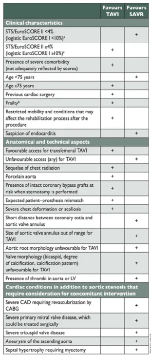 Tabel 7 ‘Aspects to be considered by the Heart Team for the decision between SAVR  and TAVI in patients at increased surgical risk  