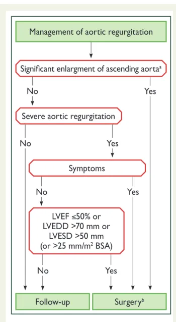 Figure 1 Management of aortic regurgitation. AR = aortic regur- regur-gitation; BSA = body surface area; LVEDD = left ventricle  end-dia-stolic diameter; LVEF = left ventricular ejection fraction; LVESD = left ventricle end-systolic diameter.