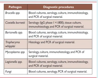 Table 12 Investigation of rare causes of blood culture negative infective endocarditis
