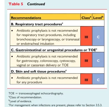 Table 5 Recommendations for prophylaxis of infective endocarditis in the highest-risk patients according to the type of at-risk procedure