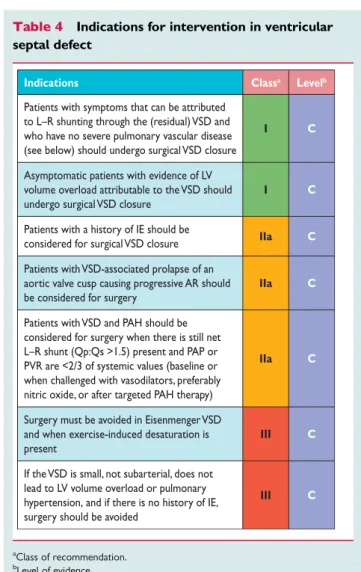 Table 4 Indications for intervention in ventricular septal defect