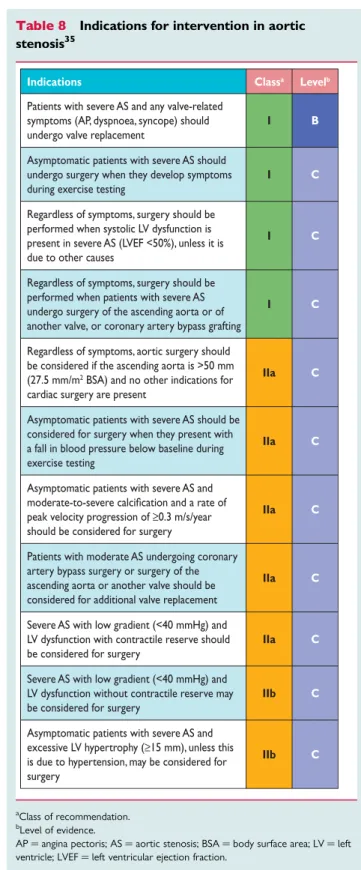 Table 8 Indications for intervention in aortic stenosis 35