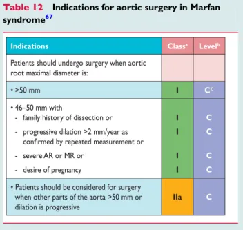 Table 12 Indications for aortic surgery in Marfan syndrome 67