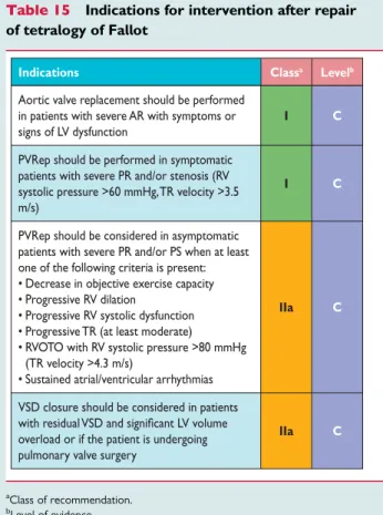 Table 15 Indications for intervention after repair of tetralogy of Fallot