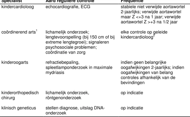 Tabel 10.1 Controleschema kinderen met Marfan syndroom 