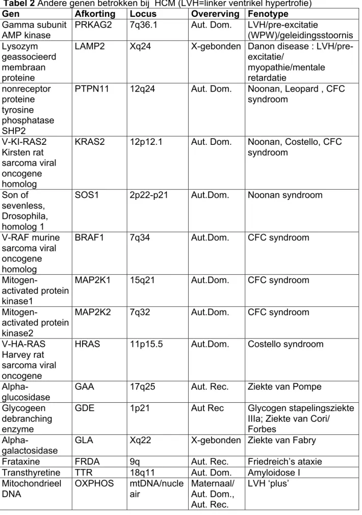 Tabel 2 Andere genen betrokken bij  HCM (LVH=linker ventrikel hypertrofie)  