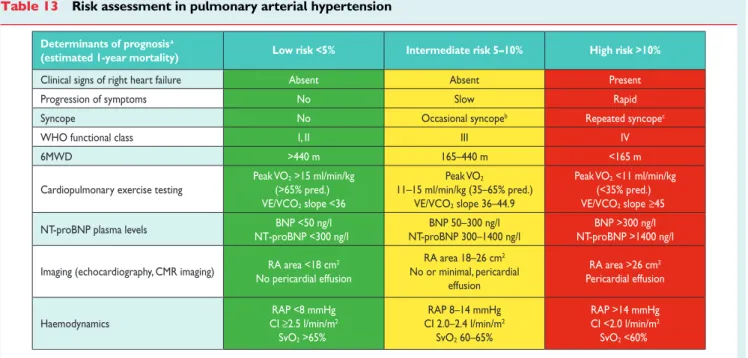 Table 13 Risk assessment in pulmonary arterial hypertension