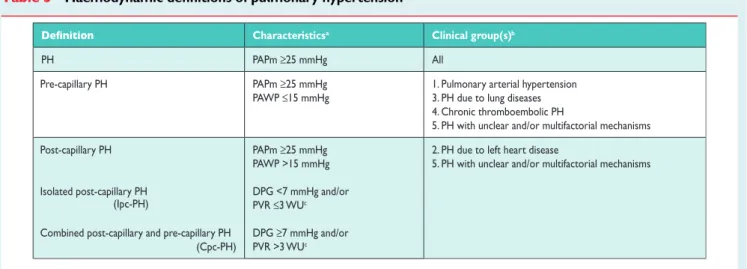 Table 3 Haemodynamic definitions of pulmonary hypertension a