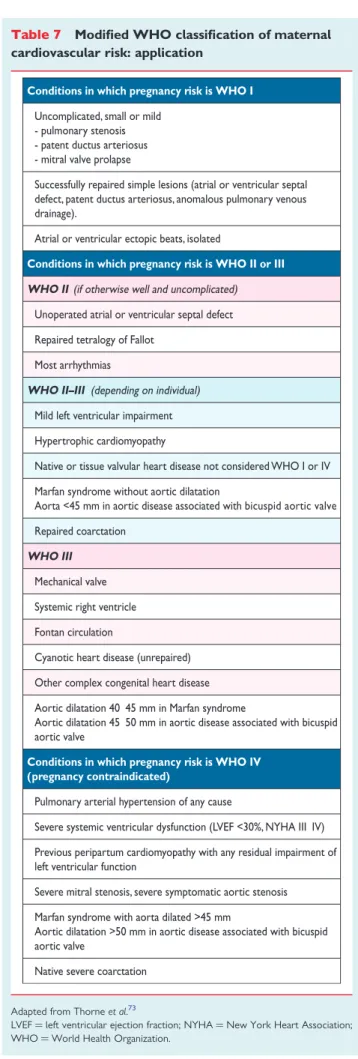 Table 7 Modified WHO classification of maternal cardiovascular risk: application