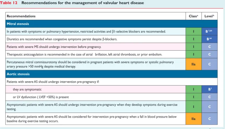 Table 12 Recommendations for the management of valvular heart disease