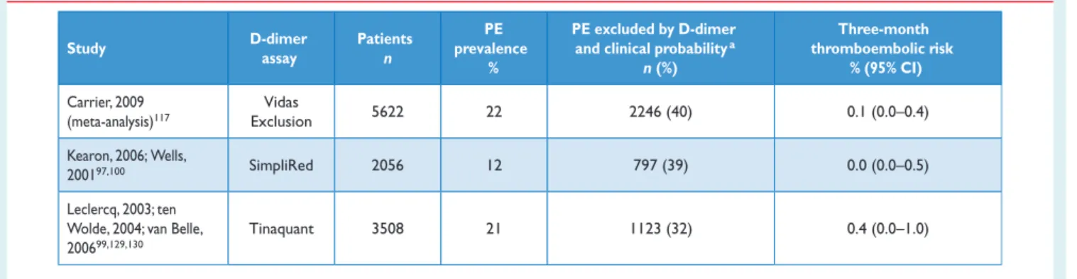 Table 5 Diagnostic yield of various D-dimer assays in excluding acute PE according to outcome studies