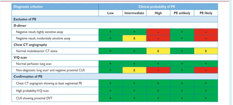 Table 7) is the most extensively validated score to date. 211 –214 In one study, 215 the PESI performed better than the older Geneva  prog-nostic score 216 for identification of patients with an adverse 30-day outcome