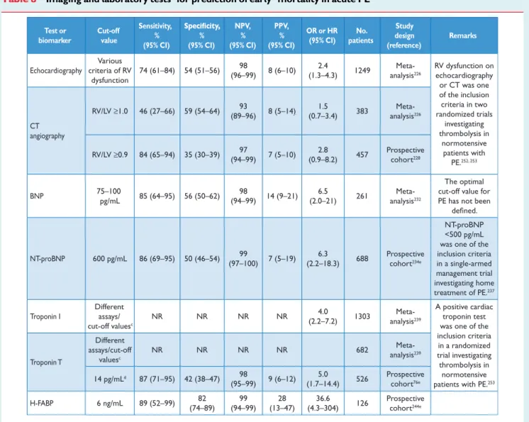 Table 8 Imaging and laboratory tests a for prediction of early b mortality in acute PE