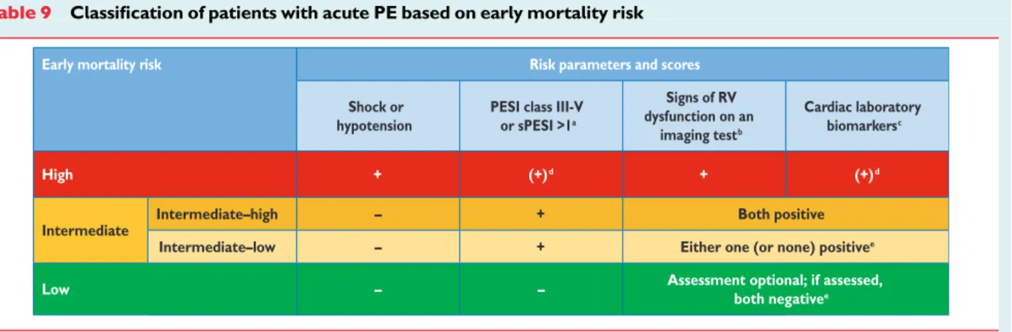 Table 9 Classification of patients with acute PE based on early mortality risk