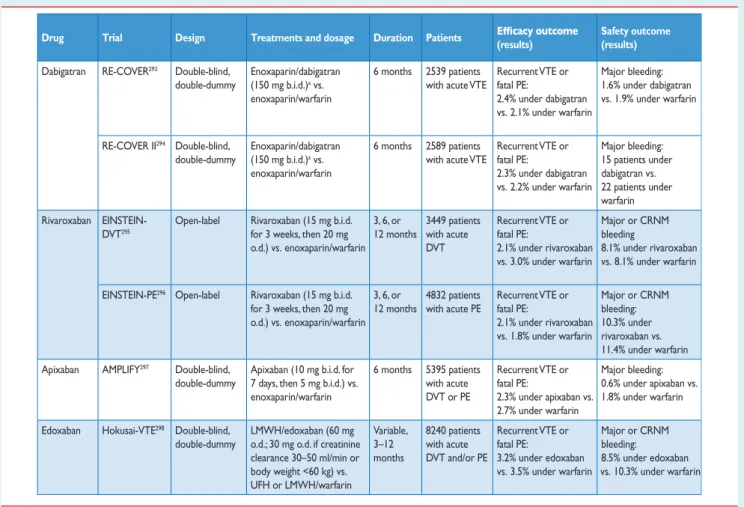 Table 11 Overview of phase III clinical trials with non-vitamin K-dependent new oral anticoagulants (NOACs) for the acute-phase treatment and standard duration of anticoagulation after VTE