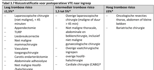 Tabel 3.7 Risicostratificatie voor postoperatieve VTE naar ingreep  Laag trombose risico 