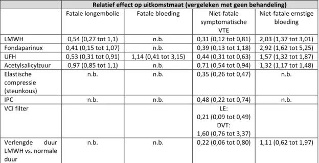 Tabel 3.9 Effectiviteit van interventies ter preventie van VTE in chirurgische patiënten 