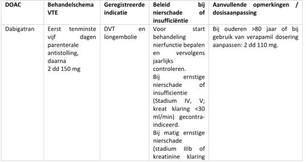 Tabel 6.1 Doseringsadviezen  VTE  behandeling  met  DOAC  (mede  gebaseerd  op  aanbevelingen  in  Leidraad  DOACs)  DOAC  Behandelschema  VTE  Geregistreerde indicatie  Beleid  bij nierschade of  insufficiëntie  Aanvullende  opmerkingen  / dosisaanpassing