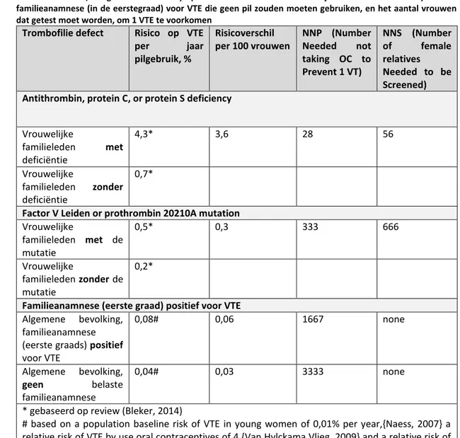 Tabel 3.2 Risico  op  VTE  bij  pilgebruik  in  families  met  VTE,  afhankelijk  van  aan-  of  afwezigheid  van  een  trombofiliedefect,  en  geschat  aantal  asymptomatische  vrouwen  met  erfelijke  trombofilie  of  een  positieve  familieanamnese (in 