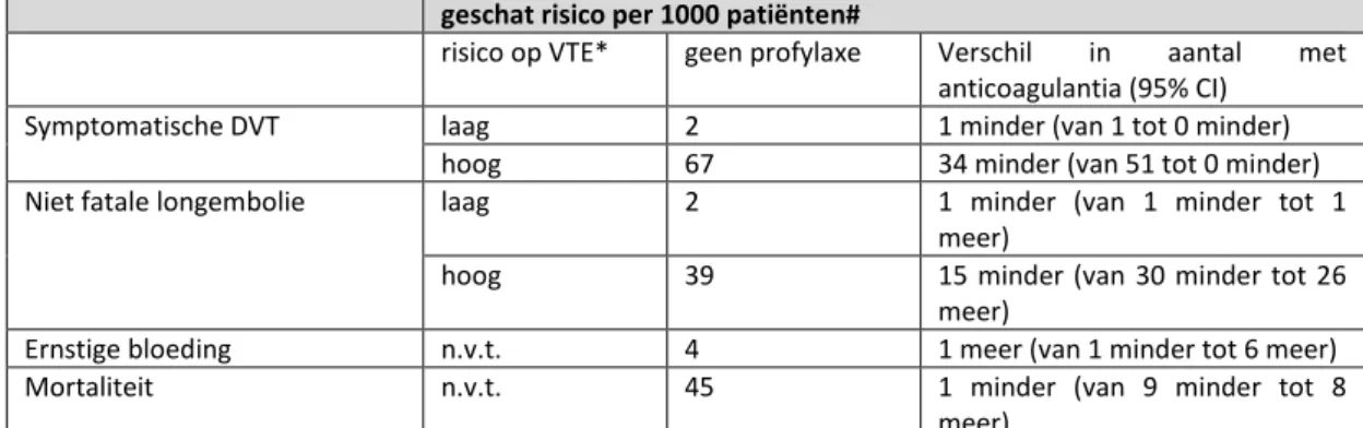 Tabel 3.5 Schatting  van  het  effect  van  tromboseprofylaxe  met  anticoagulantia^  versus  geen  profylaxe  (bron: 