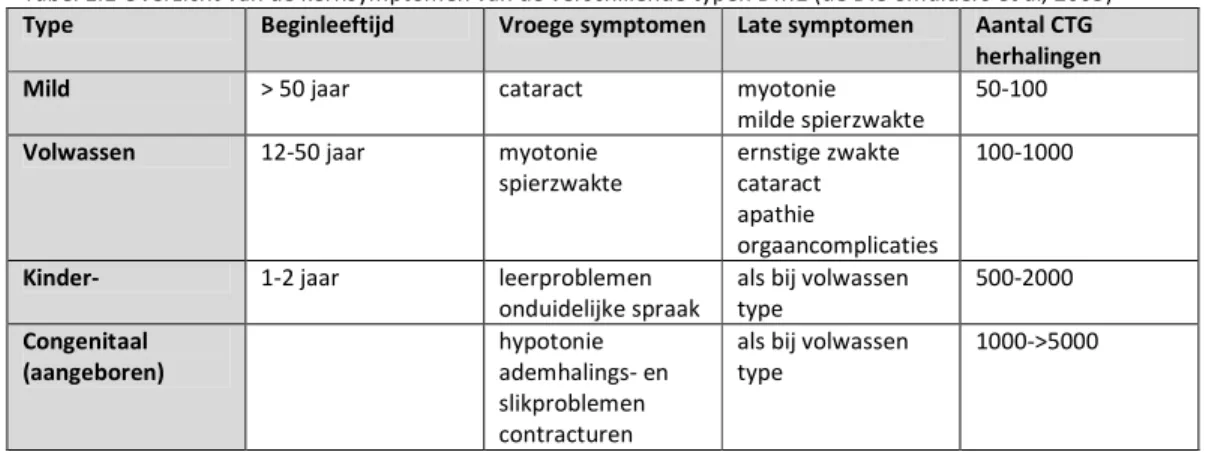 Tabel 1.1 Overzicht van de kernsymptomen van de verschillende typen DM1 (de Die-Smulders et al, 2005) 