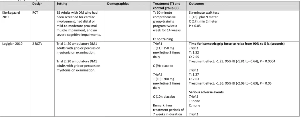 Table Study population, interventions and outcome 