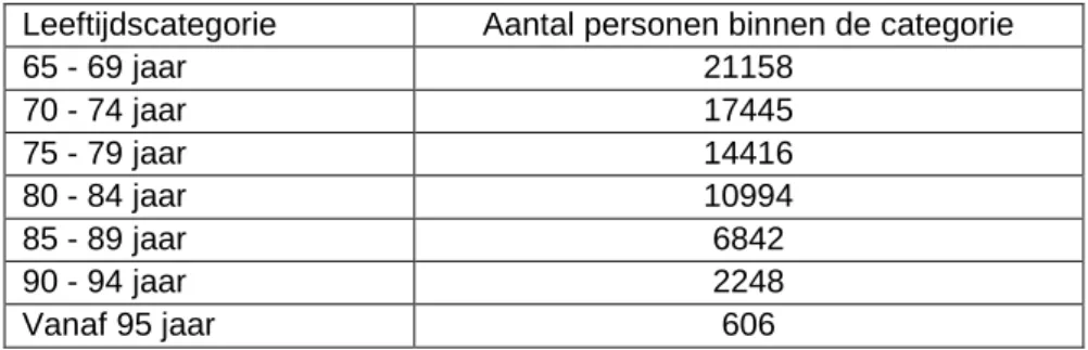 Tabel 4.1. Populatieschatting in de IADB databank, per leeftijdscategorie  Leeftijdscategorie  Aantal personen binnen de categorie 