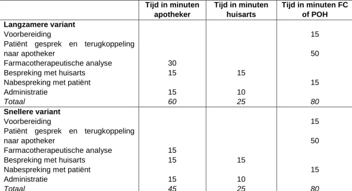Tabel 4.5: Tijdsbesteding scenario 3, farmaceutisch consulent of praktijkondersteuner  huisarts (POH) voert het patiëntgesprek 