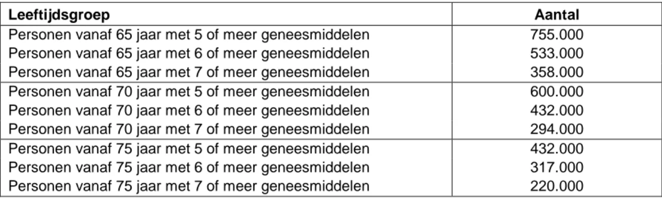 Tabel  4.7:  Schatting  van  het  aantal  personen  met  polyfarmacie  (ATC3,  90  gebruiksdagen) in Nederland in 2009, afgerond op duizendtallen