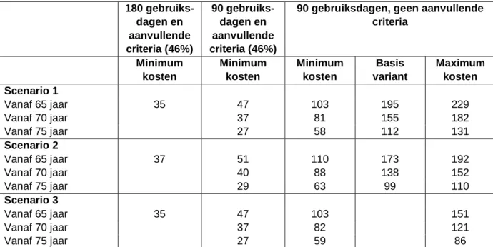Tabel  4.9:  Budgetimpact  voor  verschillende  leeftijdsgroepen,  5  of  meer  geneesmiddelen op ATC3 niveau (voor Nederland, in miljoen euro, prijsniveau 2010) 